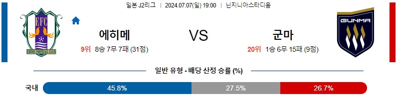 에히메 군마 J리그 분석 해외스포츠 무료중계 7월7일 스포츠중계 콕티비 스포츠분석 게시글 꼬릿말 이미지