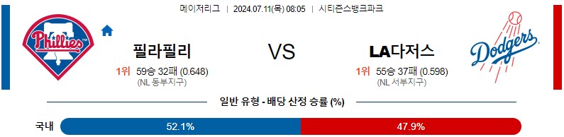 필라델피아 다저스 MLB 분석글 스포츠중계 스포츠분석글 스포츠무료중계 무료스포츠분석글 콕티비