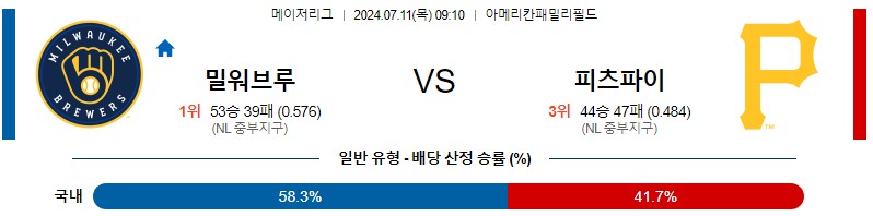 밀워키 피츠버그 MLB 분석글 스포츠중계 스포츠분석글 스포츠무료중계 무료스포츠분석글 콕티비