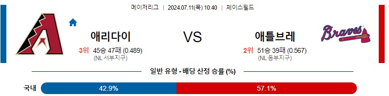 애리조나 애틀랜타 MLB 분석글 스포츠중계 스포츠분석글 스포츠무료중계 무료스포츠분석글 콕티비