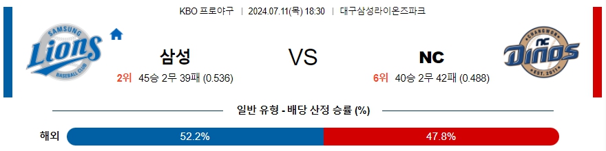 ﻿KBO 삼성 NC 프로야구분석 국내스포츠무료중계 7월 11일 콕티비 스포츠중계 스포츠분석