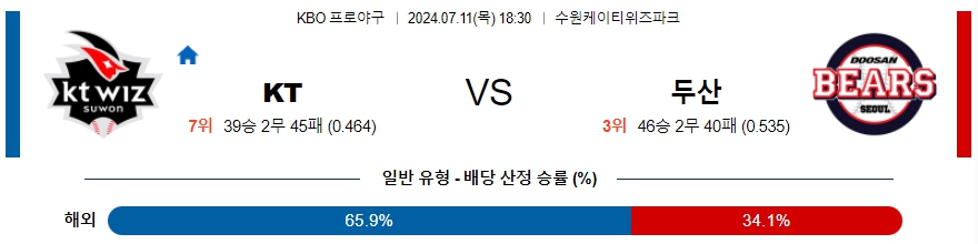 ﻿KBO KT 두산 프로야구분석 국내스포츠무료중계 7월 11일 콕티비 스포츠중계 스포츠분석글