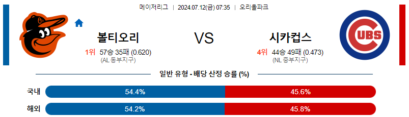 볼티모어 시카고컵스 MLB프로야구분석 해외스포츠 무료중계 7월12일