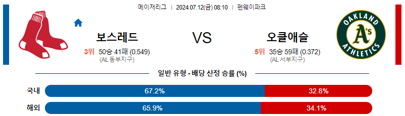 보스턴 오클랜드 MLB프로야구분석 해외스포츠 무료중계 7월12일