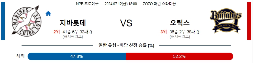 치바롯데 오릭스 NPB 프로야구분석 해외스포츠무료중계 7월12일 콕티비 스포츠무료중계 스포츠분석글 일본야구 일야