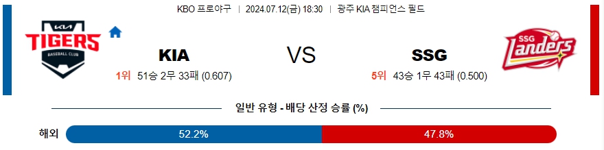 ﻿KBO KIA SSG 프로야구분석 국내스포츠무료중계 7월 12일 스포츠무료중계 스포츠분석글 한국야구 국야 스포츠중계