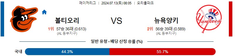 볼티모어 양키스 MLB 분석글 스포츠중계 스포츠분석글 스포츠무료중계 무료스포츠분석글 콕티비