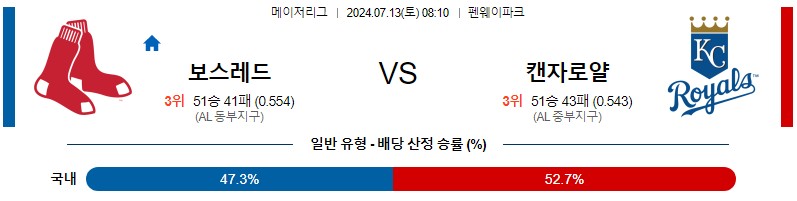 보스턴 캔자스시티 MLB 분석글 스포츠중계 스포츠분석글 스포츠무료중계 무료스포츠분석글 콕티비