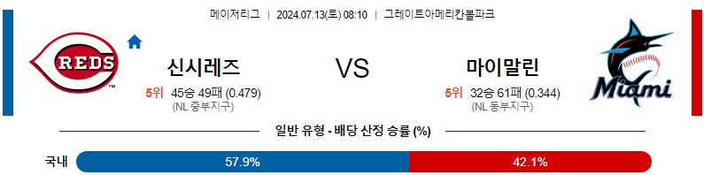 신시내티 마이애미 MLB 분석글 스포츠중계 스포츠분석글 스포츠무료중계 무료스포츠분석글 콕티비