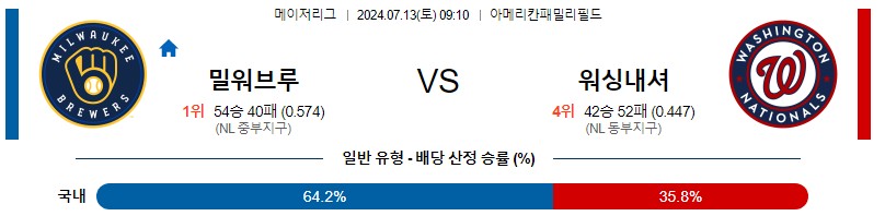 밀워키 워싱턴 MLB 분석글 스포츠중계 스포츠분석글 스포츠무료중계 무료스포츠분석글 콕티비