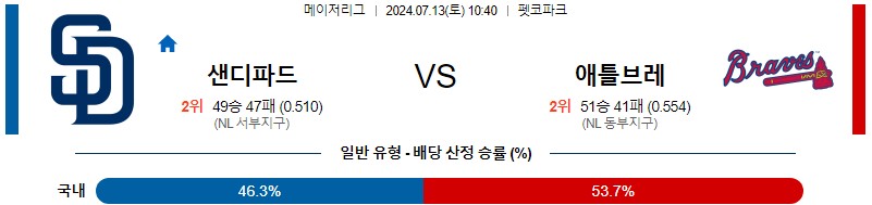 샌디에이고 애틀랜타 MLB 분석글 스포츠중계 스포츠분석글 스포츠무료중계 무료스포츠분석글 콕티비