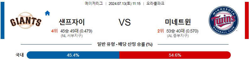 샌프란시스코 미네소타 MLB 분석글 스포츠중계 스포츠분석글 스포츠무료중계 무료스포츠분석글 콕티비