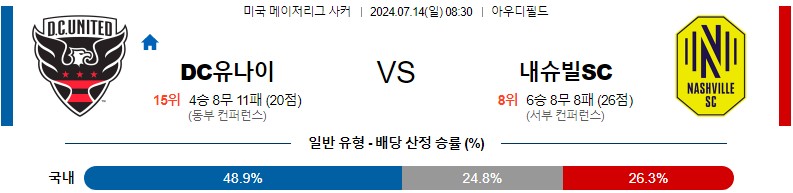 DC 내슈빌 메이저리그 분석 해외스포츠 무료중계 7월14일 스포츠중계 콕티비 스포츠분석 게시글 꼬릿말 이미지