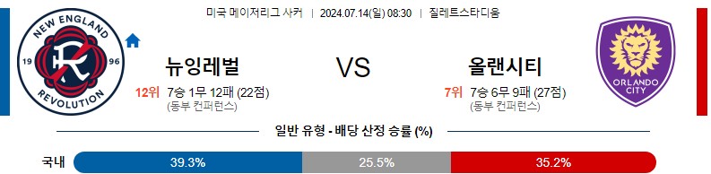 뉴잉글랜드 올랜도시티 메이저리그 분석 해외스포츠 무료중계 7월14일 스포츠중계 콕티비 스포츠분석 게시글 꼬릿말 이미지