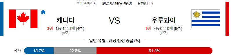 캐나다 우루과이 코파아메리카 분석 해외스포츠 무료중계 7월14일 스포츠중계 콕티비 스포츠분석 게시글 꼬릿말 이미지