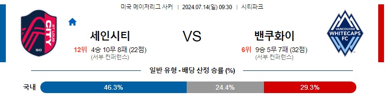 세인트루이스 벤쿠버 메이저리그 분석 해외스포츠 무료중계 7월14일 스포츠중계 콕티비 스포츠분석 게시글 꼬릿말 이미지