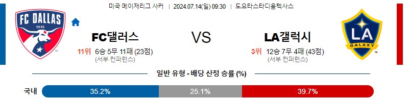 댈러스 갤럭시 메이저리그 분석 해외스포츠 무료중계 7월14일 스포츠중계 콕티비 스포츠분석 게시글 꼬릿말 이미지