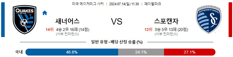 산호세 캔자스시티 메이저리그 분석 해외스포츠 무료중계 7월14일 스포츠중계 콕티비 스포츠분석 게시글 꼬릿말 이미지