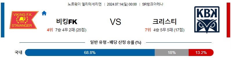 비킹 크리스티안순 노르웨이 엘리테세리엔 분석 해외스포츠 무료중계 7월14일 스포츠중계 콕티비 스포츠분석 게시글 꼬릿말 이미지