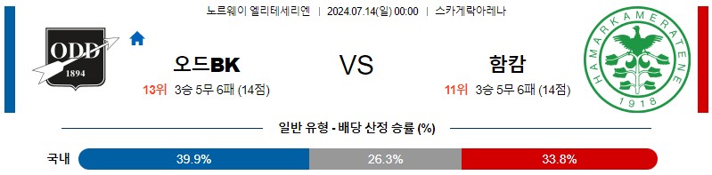 오드 함캄 노르웨이 엘리테세리엔 분석 해외스포츠 무료중계 7월14일 스포츠중계 콕티비 스포츠분석 게시글 꼬릿말 이미지