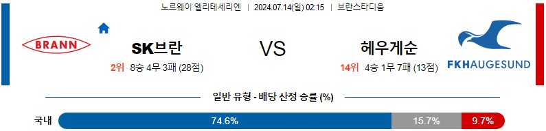 브란 하우게순 노르웨이 엘리테세리엔 분석 해외스포츠 무료중계 7월14일 스포츠중계 콕티비 스포츠분석 게시글 꼬릿말 이미지