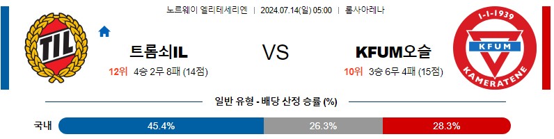 트롬쇠 오슬로 노르웨이 엘리테세리엔 분석 해외스포츠 무료중계 7월14일 스포츠중계 콕티비 스포츠분석 게시글 꼬릿말 이미지