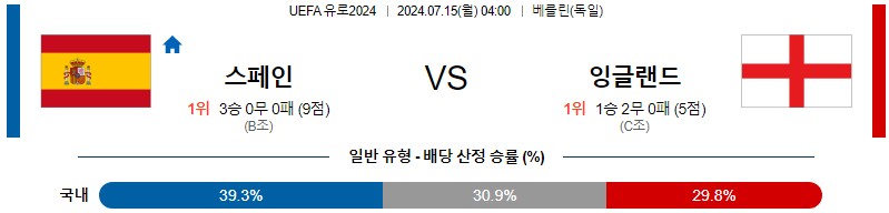 스페인 잉글랜드 UEFA유로2024 분석 해외스포츠 무료중계 7월14일 스포츠중계 콕티비 스포츠분석 게시글 꼬릿말 이미지