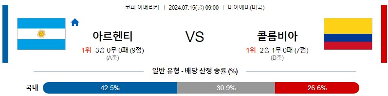 아르헨티나 콜롬비아 코파아메리카 분석 해외스포츠 무료중계 7월14일 스포츠중계 콕티비 스포츠분석 게시글 꼬릿말 이미지