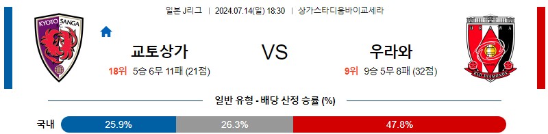 교토상가 우라와레드 J리그 분석 해외스포츠 무료중계 7월14일 스포츠중계 콕티비 스포츠분석 게시글 꼬릿말 이미지