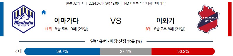 야마가타 이와키 J리그 분석 해외스포츠 무료중계 7월14일 스포츠중계 콕티비 스포츠분석 게시글 꼬릿말 이미지