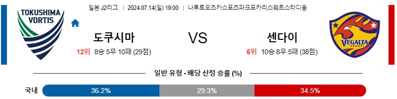 도쿠시마 센다이 J리그 분석 해외스포츠 무료중계 7월14일 스포츠중계 콕티비 스포츠분석 게시글 꼬릿말 이미지