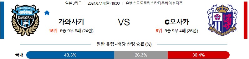 가와사키 세레소오사카 J리그 분석 해외스포츠 무료중계 7월14일 스포츠중계 콕티비 스포츠분석 게시글 꼬릿말 이미지