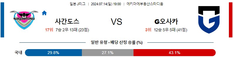 사간도스 감바오사카 J리그 분석 해외스포츠 무료중계 7월14일 스포츠중계 콕티비 스포츠분석 게시글 꼬릿말 이미지