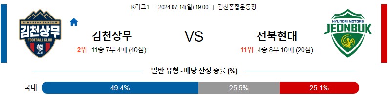 김천상무 전북 K리그 분석 해외스포츠 무료중계 7월14일 스포츠중계 콕티비 스포츠분석 게시글 꼬릿말 이미지