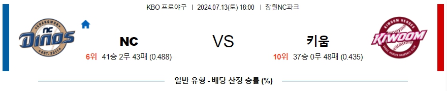 ﻿KBO NC  키움 프로야구분석 국내스포츠무료중계 7월 13일  콕티비 스포츠중계 스포츠무료중계 국내야구 스포츠분석글