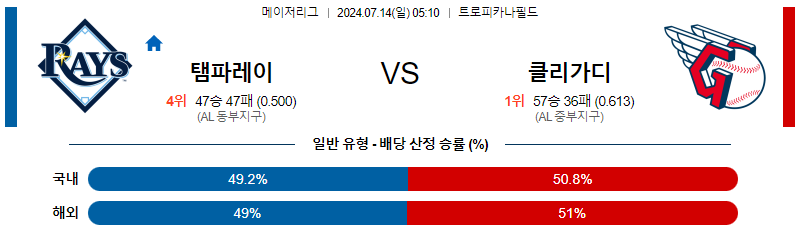 템파베이 클리블랜드 MLB프로야구분석 해외스포츠 무료중계 7월14일