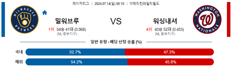 밀워키 워싱턴 MLB프로야구분석 해외스포츠 무료중계 7월14일