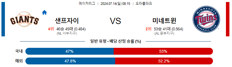 샌프란시스코 미네소타 MLB프로야구분석 해외스포츠 무료중계 7월14일