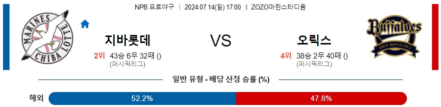 치바롯데 오릭스 NPB 프로야구분석 해외스포츠무료중계 7월14일  콕티비 스포츠중계 스포츠무료중계 일본야구 스포츠분석글