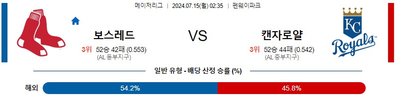 보스턴 캔자스시티 MLB 분석글 스포츠중계 스포츠분석글 스포츠무료중계 무료스포츠분석글 콕티비