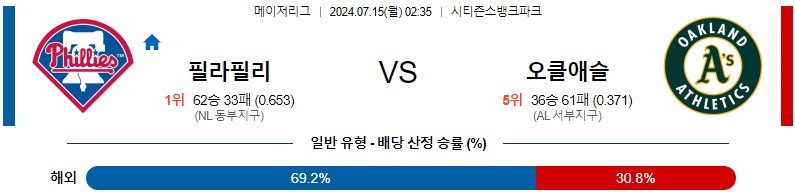 필라델피아 오클랜드 MLB 분석글 스포츠중계 스포츠분석글 스포츠무료중계 무료스포츠분석글 콕티비