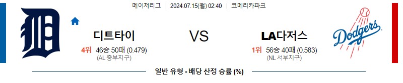 디트로이트 다저스 MLB 분석글 스포츠중계 스포츠분석글 스포츠무료중계 무료스포츠분석글 콕티비