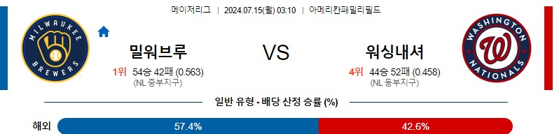 밀워키 워싱턴 MLB 분석글 스포츠중계 스포츠분석글 스포츠무료중계 무료스포츠분석글 콕티비