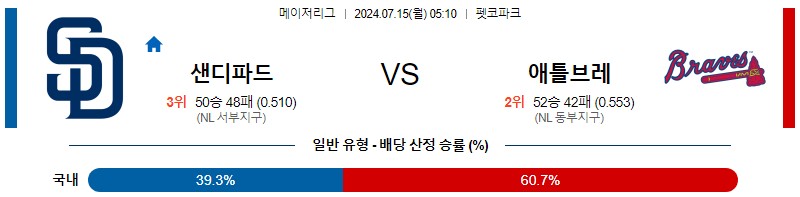 샌디에이고 애틀랜타 MLB 분석글 스포츠중계 스포츠분석글 스포츠무료중계 무료스포츠분석글 콕티비