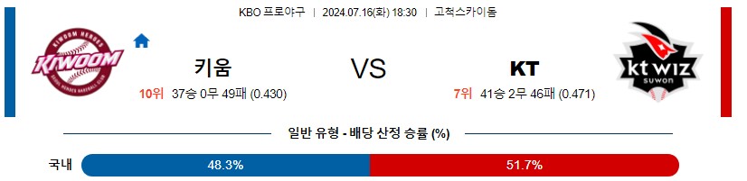 키움 KT KBO 프로야구분석 국내스포츠무료중계 7월16일콕티비 스포츠분석 게시글 꼬릿말 이미지