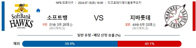 소프트뱅크 치바롯데 NPB 프로야구분석 해외스포츠무료중계 7월16일콕티비 스포츠분석 게시글 꼬릿말 이미지