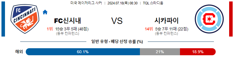 신시내티 시카고 메이저리그사커 분석 해외스포츠 무료중계 7월18일