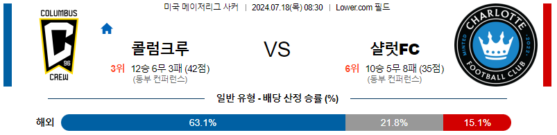 콜럼버스 샬럿 메이저리그사커 분석 해외스포츠 무료중계 7월18일