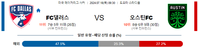 댈러스 오스틴 메이저리그사커 분석 해외스포츠 무료중계 7월18일