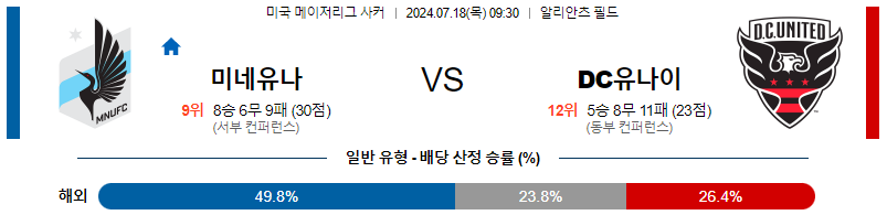 미네소타 DC유나이티드 메이저리그사커 분석 해외스포츠 무료중계 7월18일